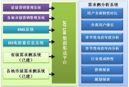久隆信息需求側分析系統集成解決方案 構建智能化、一體化的信息管理中樞
